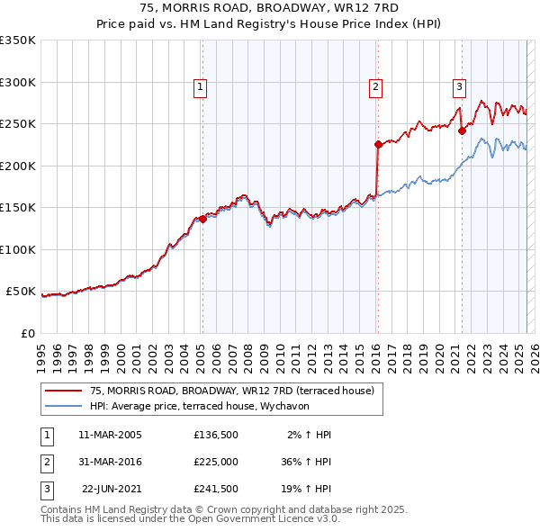 75, MORRIS ROAD, BROADWAY, WR12 7RD: Price paid vs HM Land Registry's House Price Index