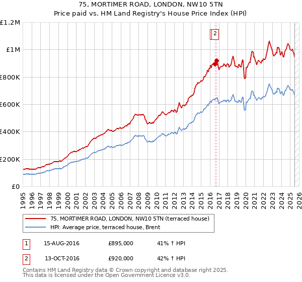 75, MORTIMER ROAD, LONDON, NW10 5TN: Price paid vs HM Land Registry's House Price Index
