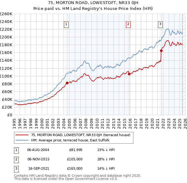 75, MORTON ROAD, LOWESTOFT, NR33 0JH: Price paid vs HM Land Registry's House Price Index
