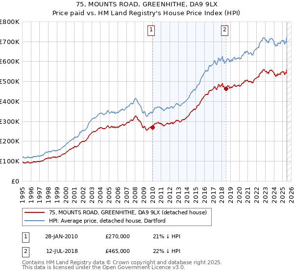 75, MOUNTS ROAD, GREENHITHE, DA9 9LX: Price paid vs HM Land Registry's House Price Index