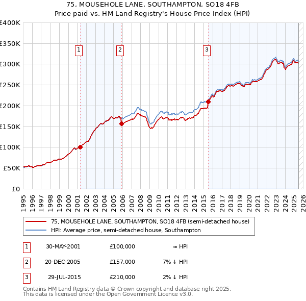 75, MOUSEHOLE LANE, SOUTHAMPTON, SO18 4FB: Price paid vs HM Land Registry's House Price Index