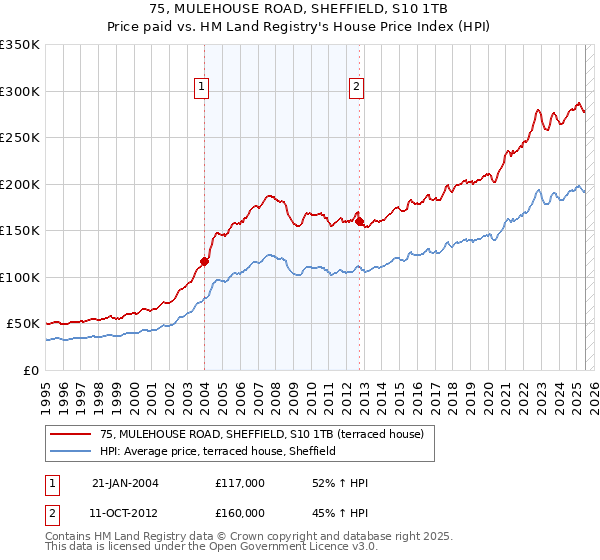 75, MULEHOUSE ROAD, SHEFFIELD, S10 1TB: Price paid vs HM Land Registry's House Price Index