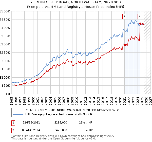 75, MUNDESLEY ROAD, NORTH WALSHAM, NR28 0DB: Price paid vs HM Land Registry's House Price Index