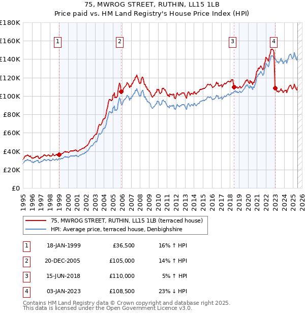 75, MWROG STREET, RUTHIN, LL15 1LB: Price paid vs HM Land Registry's House Price Index