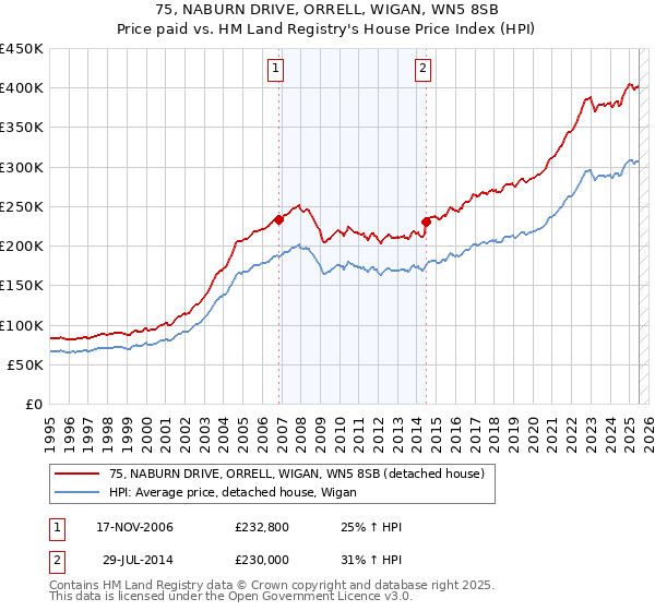 75, NABURN DRIVE, ORRELL, WIGAN, WN5 8SB: Price paid vs HM Land Registry's House Price Index