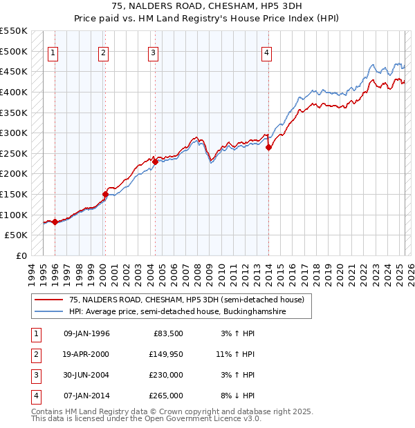 75, NALDERS ROAD, CHESHAM, HP5 3DH: Price paid vs HM Land Registry's House Price Index