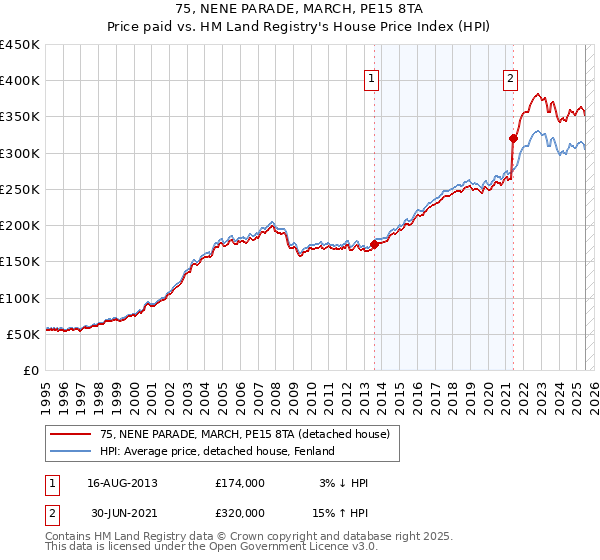 75, NENE PARADE, MARCH, PE15 8TA: Price paid vs HM Land Registry's House Price Index
