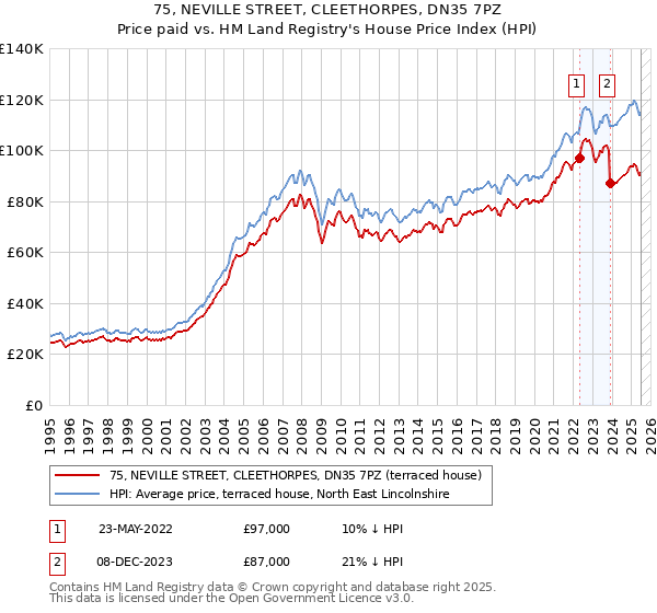 75, NEVILLE STREET, CLEETHORPES, DN35 7PZ: Price paid vs HM Land Registry's House Price Index