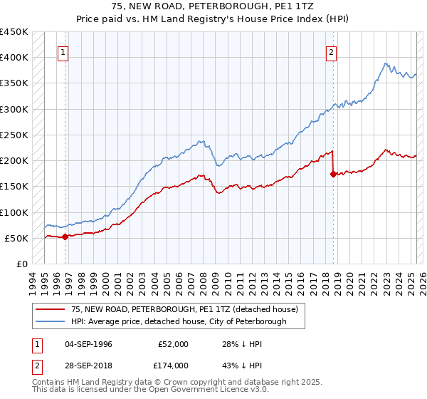 75, NEW ROAD, PETERBOROUGH, PE1 1TZ: Price paid vs HM Land Registry's House Price Index