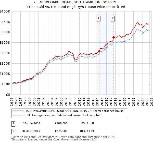 75, NEWCOMBE ROAD, SOUTHAMPTON, SO15 2FT: Price paid vs HM Land Registry's House Price Index