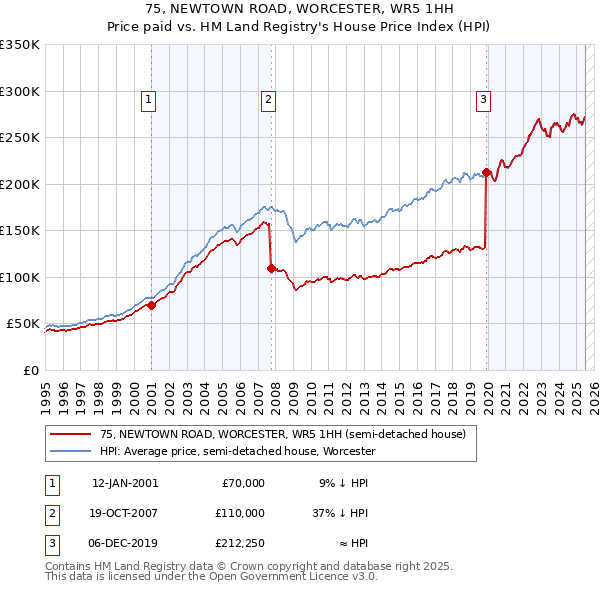 75, NEWTOWN ROAD, WORCESTER, WR5 1HH: Price paid vs HM Land Registry's House Price Index