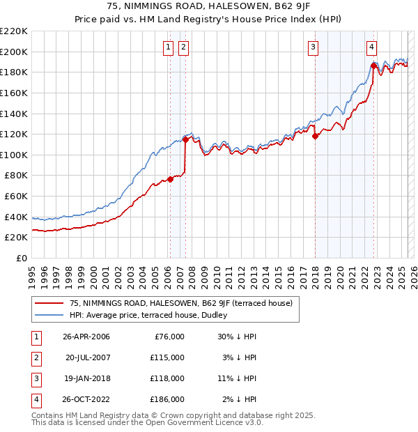 75, NIMMINGS ROAD, HALESOWEN, B62 9JF: Price paid vs HM Land Registry's House Price Index