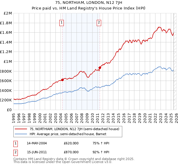 75, NORTHIAM, LONDON, N12 7JH: Price paid vs HM Land Registry's House Price Index