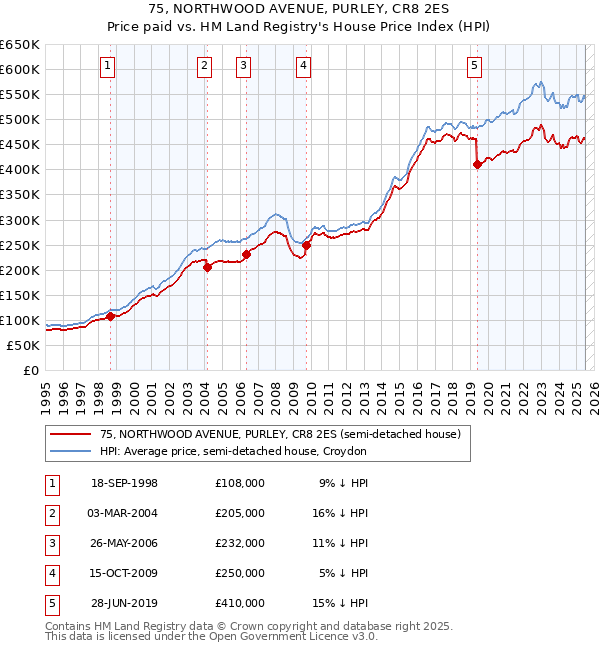 75, NORTHWOOD AVENUE, PURLEY, CR8 2ES: Price paid vs HM Land Registry's House Price Index