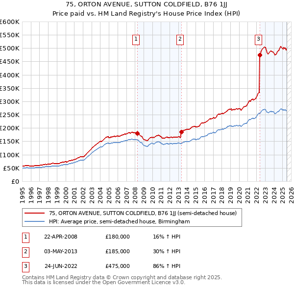 75, ORTON AVENUE, SUTTON COLDFIELD, B76 1JJ: Price paid vs HM Land Registry's House Price Index