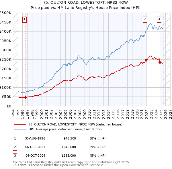 75, OULTON ROAD, LOWESTOFT, NR32 4QW: Price paid vs HM Land Registry's House Price Index