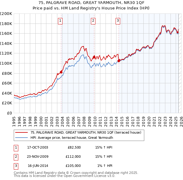 75, PALGRAVE ROAD, GREAT YARMOUTH, NR30 1QF: Price paid vs HM Land Registry's House Price Index