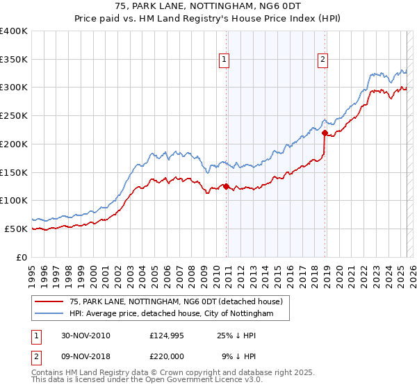 75, PARK LANE, NOTTINGHAM, NG6 0DT: Price paid vs HM Land Registry's House Price Index