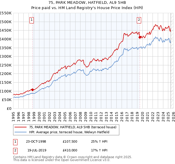 75, PARK MEADOW, HATFIELD, AL9 5HB: Price paid vs HM Land Registry's House Price Index