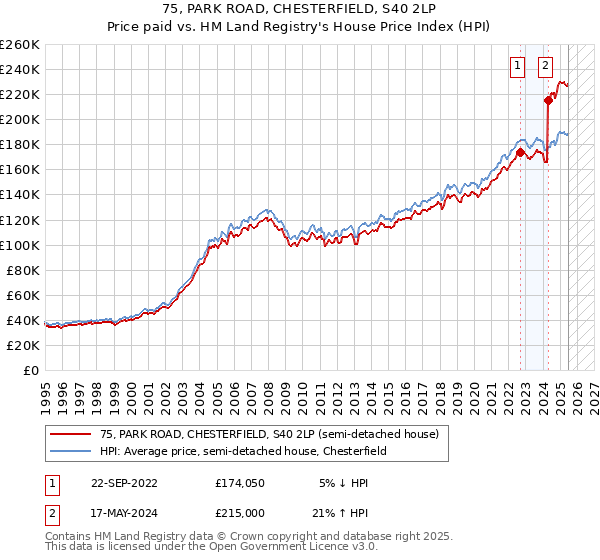 75, PARK ROAD, CHESTERFIELD, S40 2LP: Price paid vs HM Land Registry's House Price Index