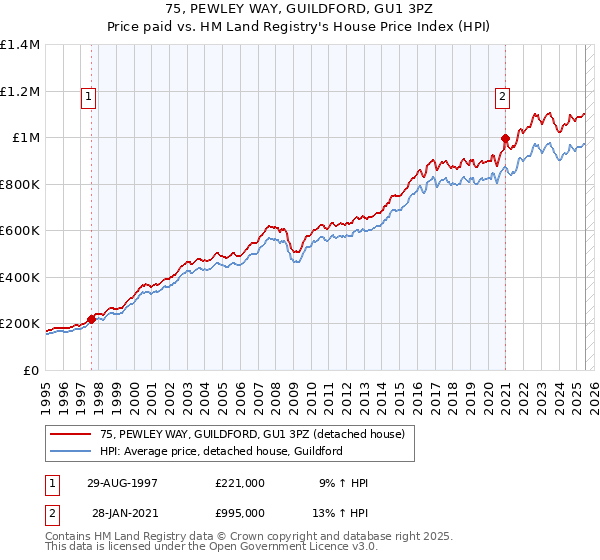 75, PEWLEY WAY, GUILDFORD, GU1 3PZ: Price paid vs HM Land Registry's House Price Index