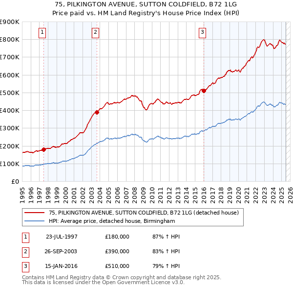 75, PILKINGTON AVENUE, SUTTON COLDFIELD, B72 1LG: Price paid vs HM Land Registry's House Price Index