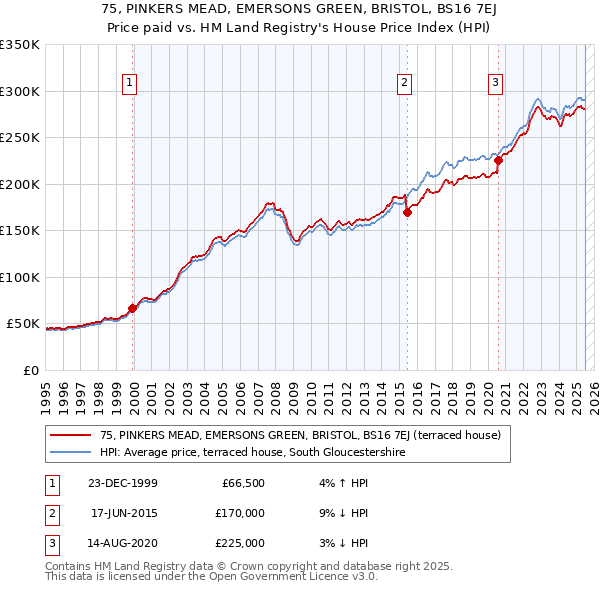 75, PINKERS MEAD, EMERSONS GREEN, BRISTOL, BS16 7EJ: Price paid vs HM Land Registry's House Price Index