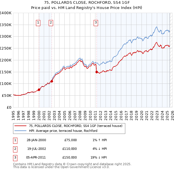 75, POLLARDS CLOSE, ROCHFORD, SS4 1GF: Price paid vs HM Land Registry's House Price Index