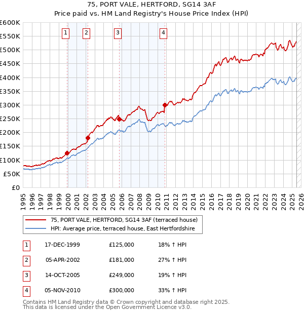 75, PORT VALE, HERTFORD, SG14 3AF: Price paid vs HM Land Registry's House Price Index