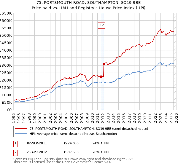 75, PORTSMOUTH ROAD, SOUTHAMPTON, SO19 9BE: Price paid vs HM Land Registry's House Price Index