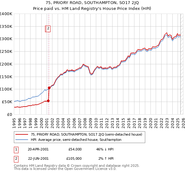 75, PRIORY ROAD, SOUTHAMPTON, SO17 2JQ: Price paid vs HM Land Registry's House Price Index