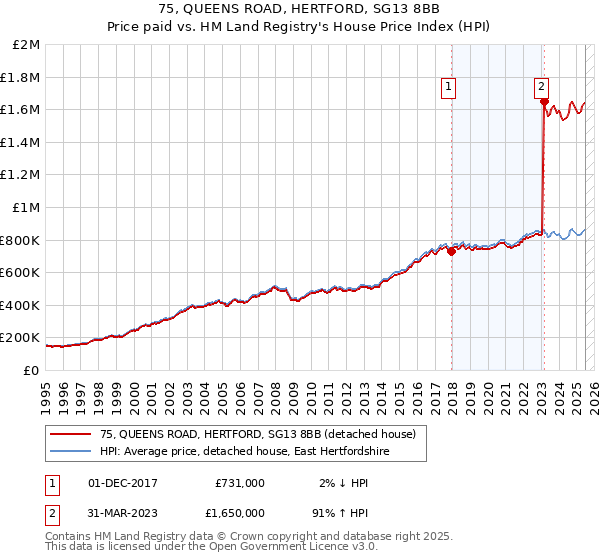 75, QUEENS ROAD, HERTFORD, SG13 8BB: Price paid vs HM Land Registry's House Price Index