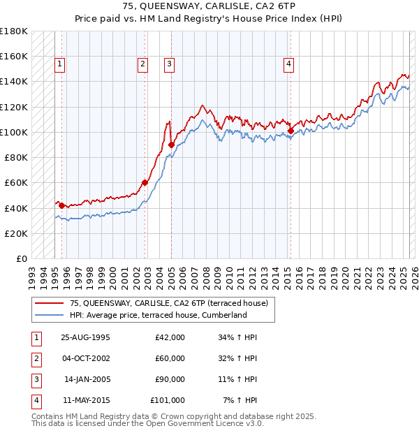 75, QUEENSWAY, CARLISLE, CA2 6TP: Price paid vs HM Land Registry's House Price Index