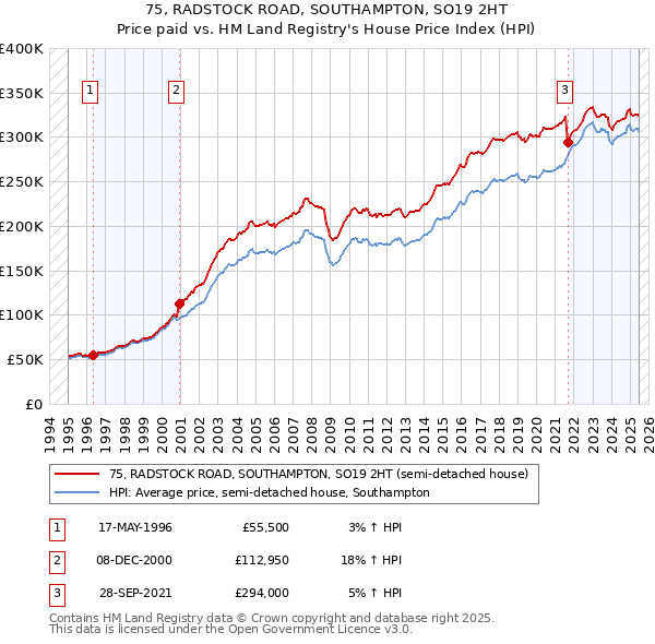 75, RADSTOCK ROAD, SOUTHAMPTON, SO19 2HT: Price paid vs HM Land Registry's House Price Index