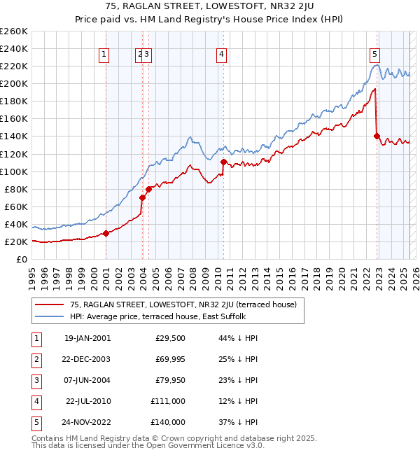 75, RAGLAN STREET, LOWESTOFT, NR32 2JU: Price paid vs HM Land Registry's House Price Index