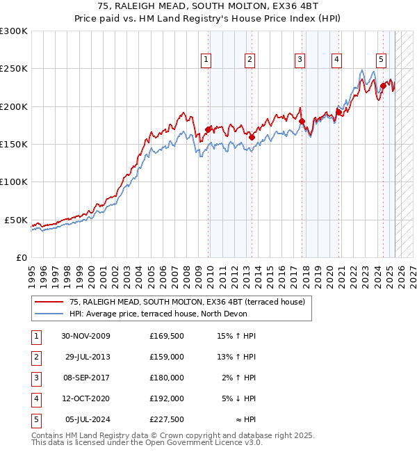 75, RALEIGH MEAD, SOUTH MOLTON, EX36 4BT: Price paid vs HM Land Registry's House Price Index