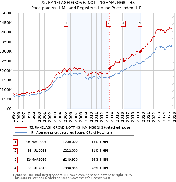 75, RANELAGH GROVE, NOTTINGHAM, NG8 1HS: Price paid vs HM Land Registry's House Price Index