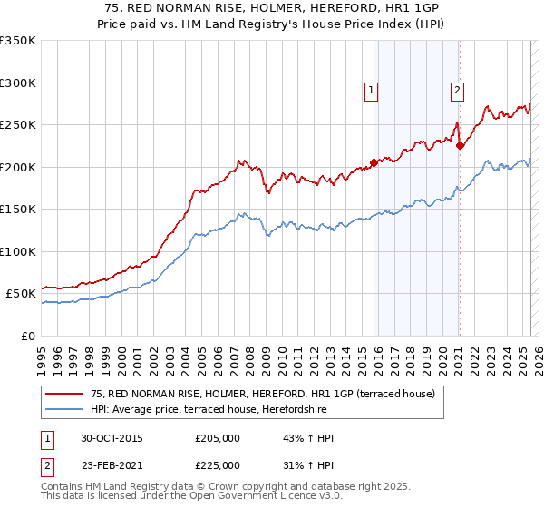 75, RED NORMAN RISE, HOLMER, HEREFORD, HR1 1GP: Price paid vs HM Land Registry's House Price Index