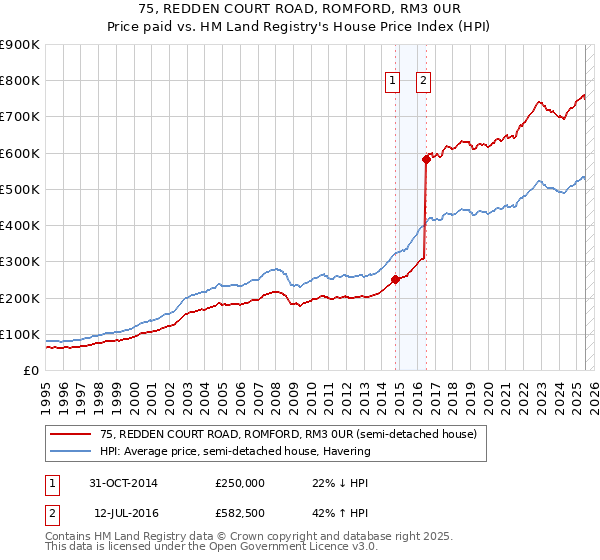 75, REDDEN COURT ROAD, ROMFORD, RM3 0UR: Price paid vs HM Land Registry's House Price Index