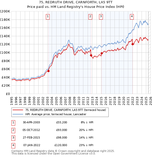 75, REDRUTH DRIVE, CARNFORTH, LA5 9TT: Price paid vs HM Land Registry's House Price Index