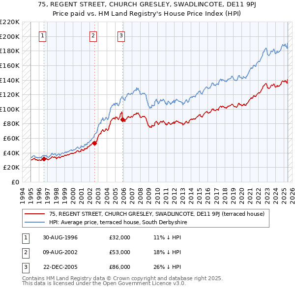 75, REGENT STREET, CHURCH GRESLEY, SWADLINCOTE, DE11 9PJ: Price paid vs HM Land Registry's House Price Index