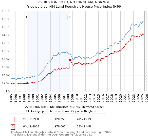75, REPTON ROAD, NOTTINGHAM, NG6 9GF: Price paid vs HM Land Registry's House Price Index