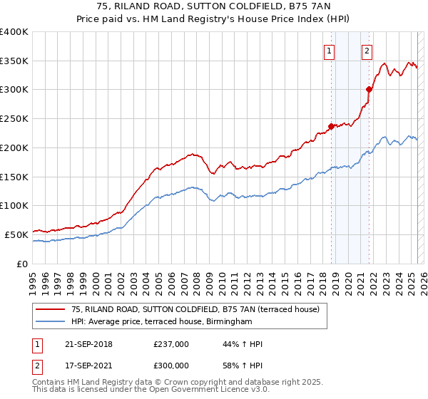 75, RILAND ROAD, SUTTON COLDFIELD, B75 7AN: Price paid vs HM Land Registry's House Price Index