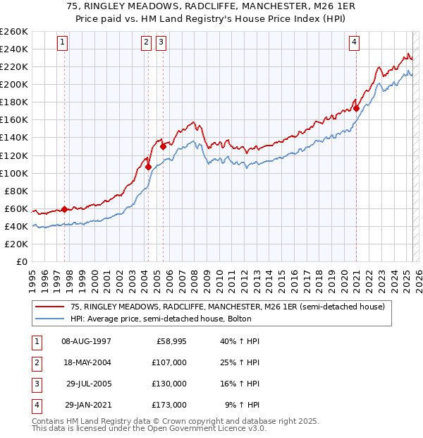 75, RINGLEY MEADOWS, RADCLIFFE, MANCHESTER, M26 1ER: Price paid vs HM Land Registry's House Price Index