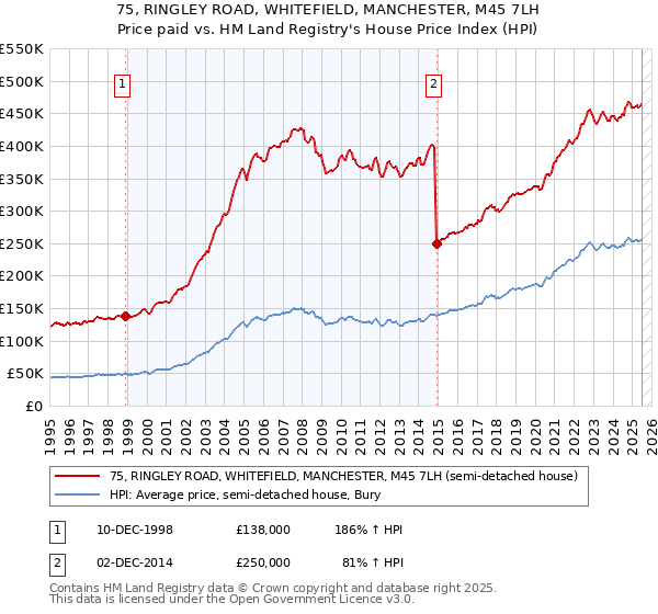 75, RINGLEY ROAD, WHITEFIELD, MANCHESTER, M45 7LH: Price paid vs HM Land Registry's House Price Index