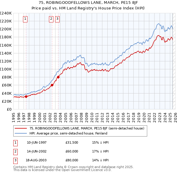75, ROBINGOODFELLOWS LANE, MARCH, PE15 8JF: Price paid vs HM Land Registry's House Price Index