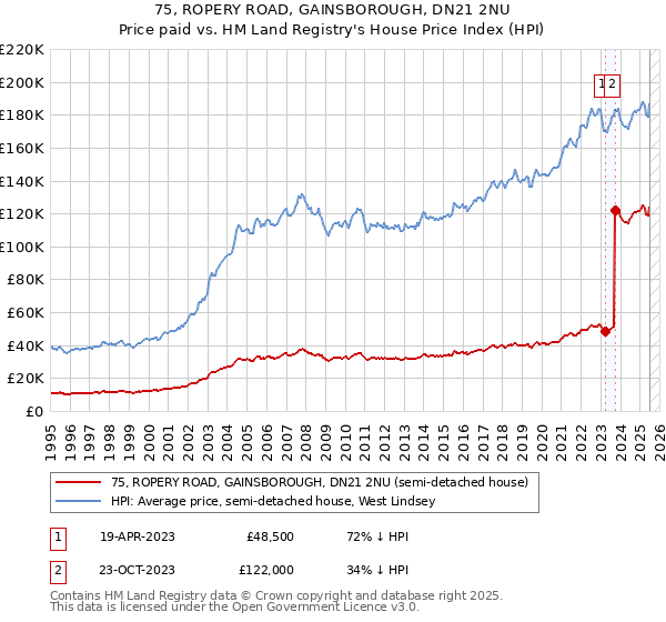 75, ROPERY ROAD, GAINSBOROUGH, DN21 2NU: Price paid vs HM Land Registry's House Price Index