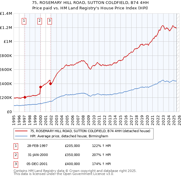 75, ROSEMARY HILL ROAD, SUTTON COLDFIELD, B74 4HH: Price paid vs HM Land Registry's House Price Index