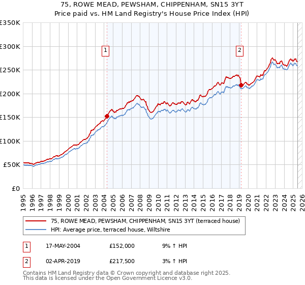 75, ROWE MEAD, PEWSHAM, CHIPPENHAM, SN15 3YT: Price paid vs HM Land Registry's House Price Index