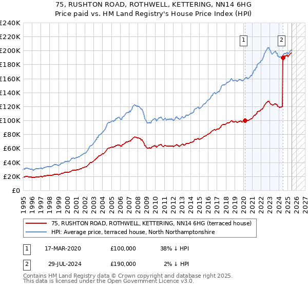 75, RUSHTON ROAD, ROTHWELL, KETTERING, NN14 6HG: Price paid vs HM Land Registry's House Price Index
